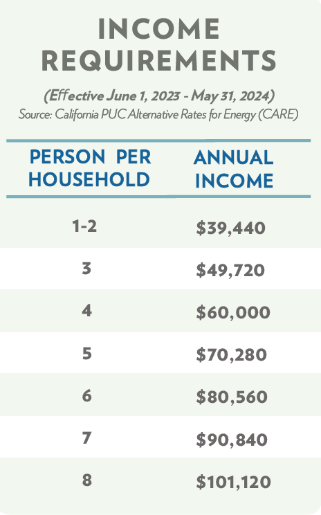 Financial Assistance Programs - EVMWD